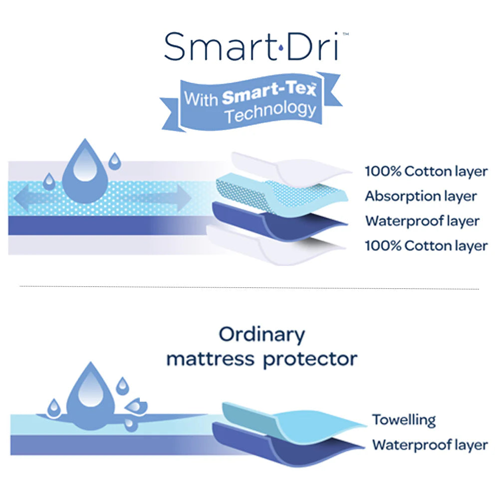 Smart-Dri Mattress Protector